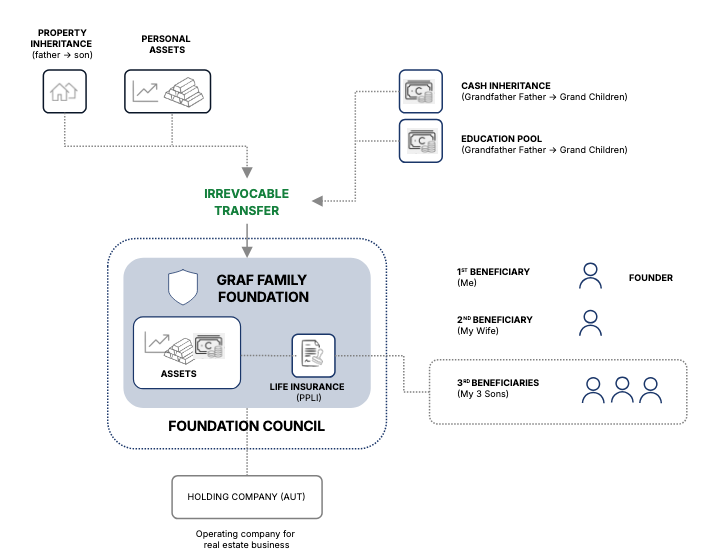 Graf Family Foundation structure diagram